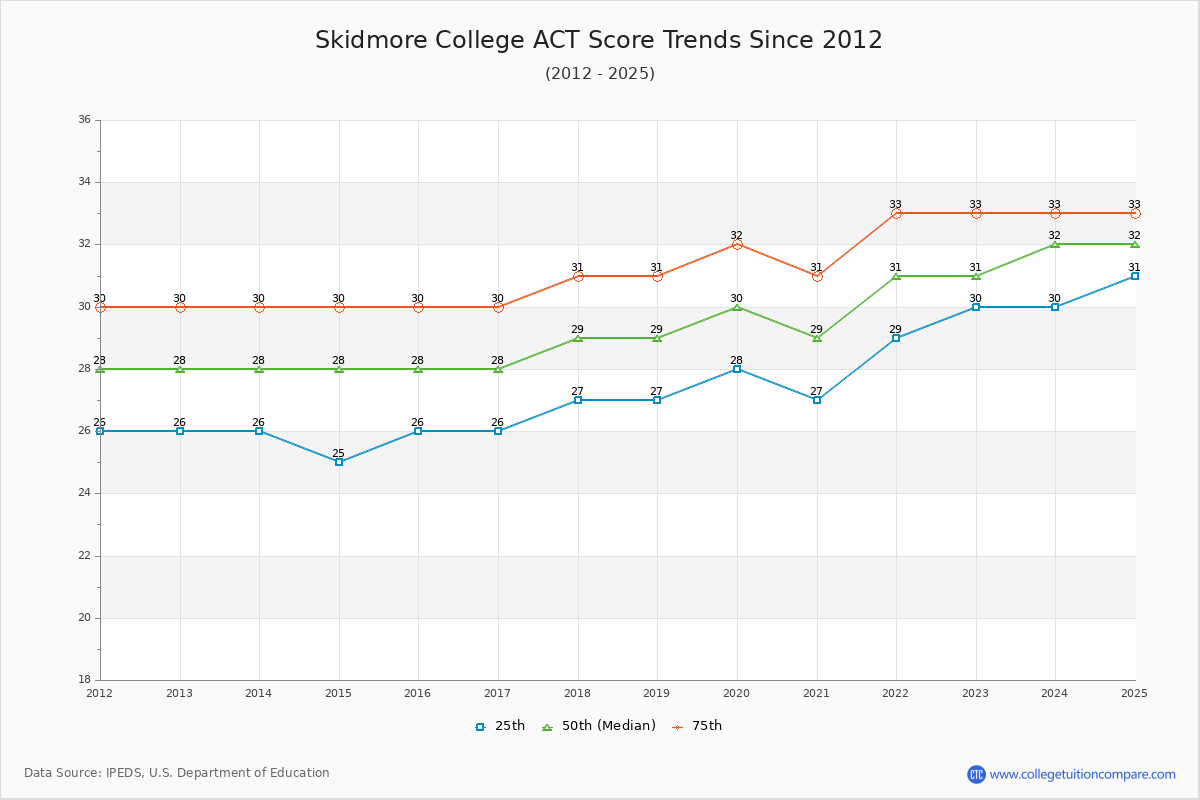 Skidmore College ACT Score Trends Chart