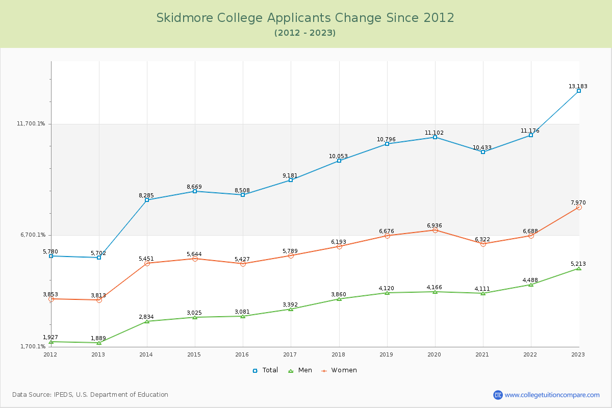 Skidmore College Number of Applicants Changes Chart