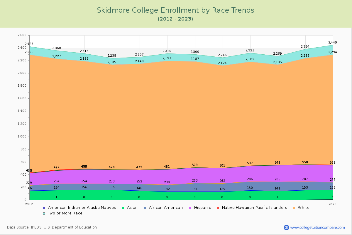 Skidmore College Enrollment by Race Trends Chart
