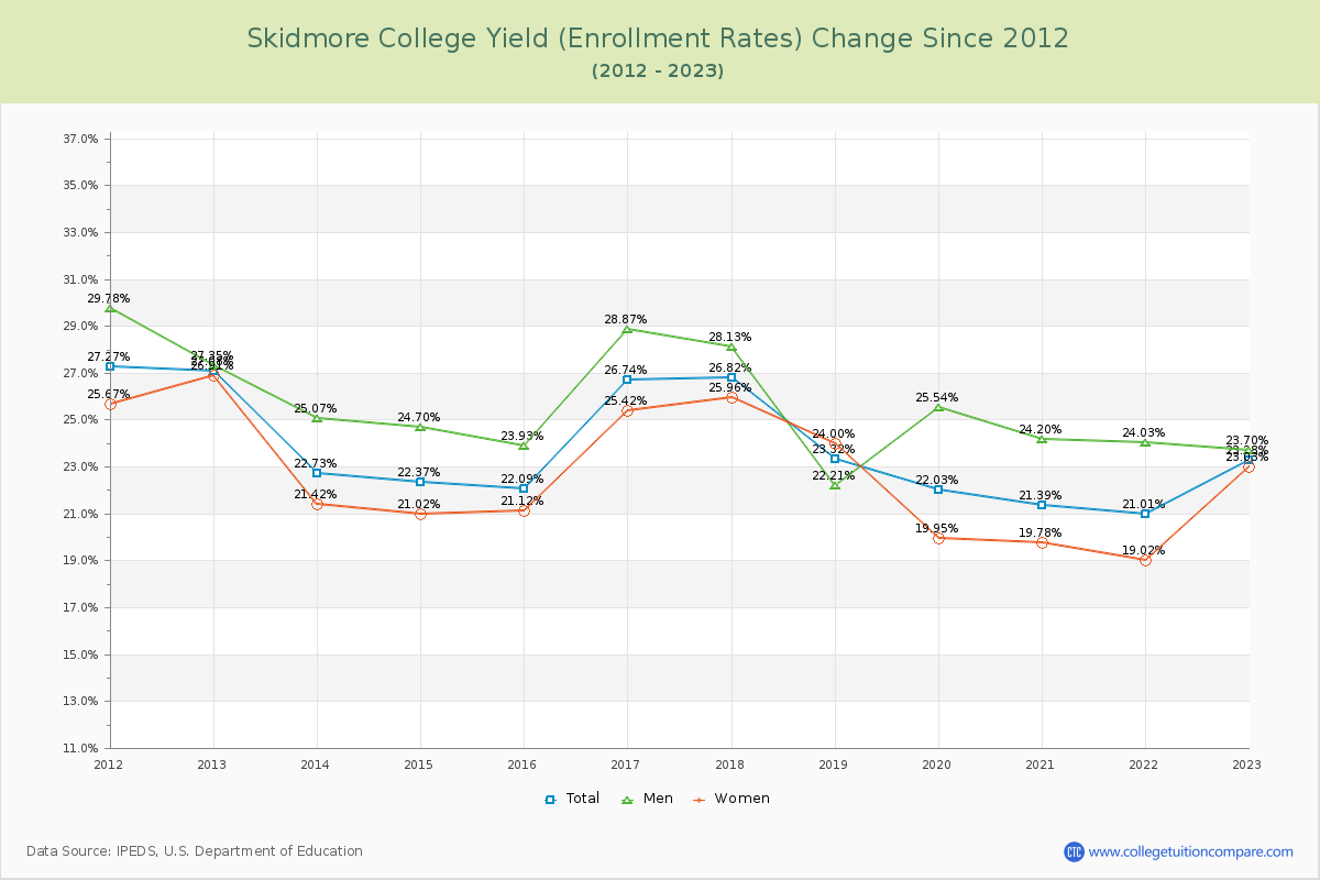 Skidmore College Yield (Enrollment Rate) Changes Chart
