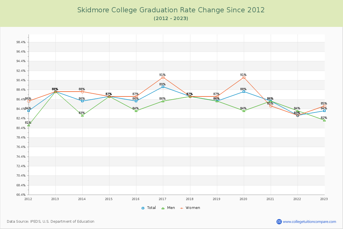 Skidmore College Graduation Rate Changes Chart