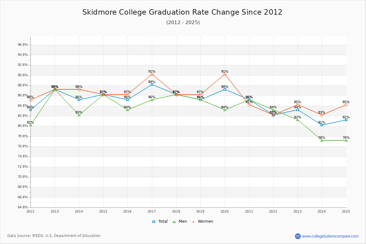 Skidmore College Graduation Rate Changes Chart