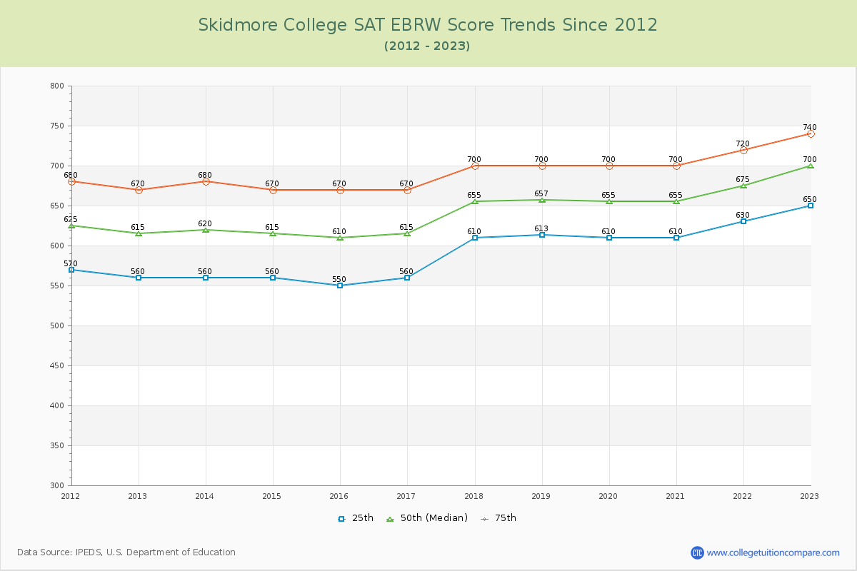 Skidmore College SAT EBRW (Evidence-Based Reading and Writing) Trends Chart