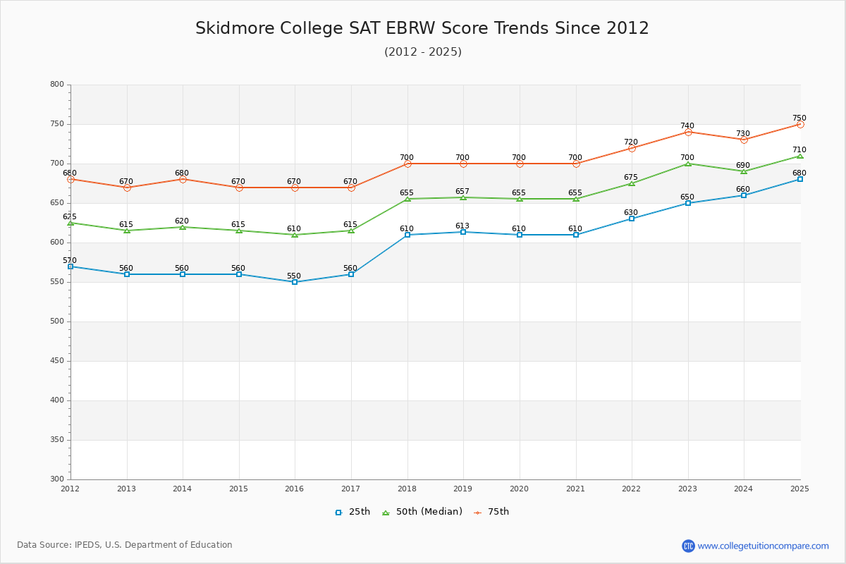 Skidmore College SAT EBRW (Evidence-Based Reading and Writing) Trends Chart
