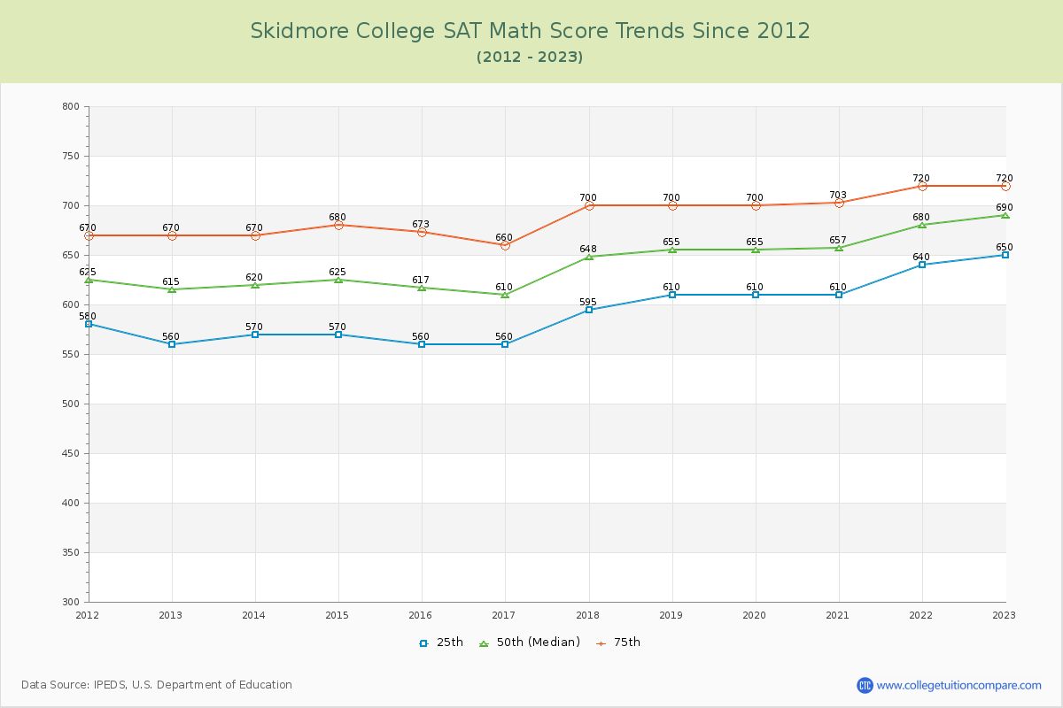 Skidmore College SAT Math Score Trends Chart