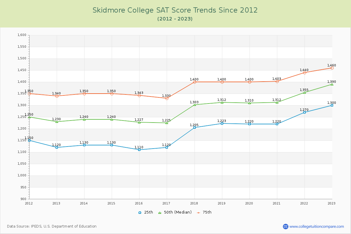 Skidmore College SAT Score Trends Chart