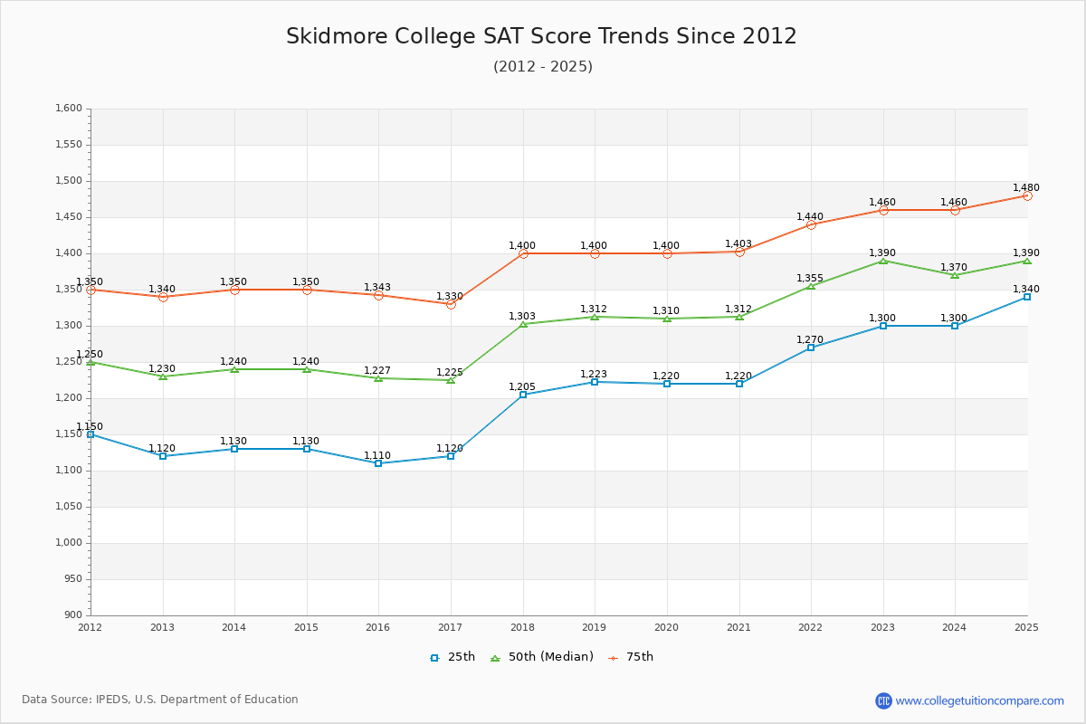 Skidmore College SAT Score Trends Chart
