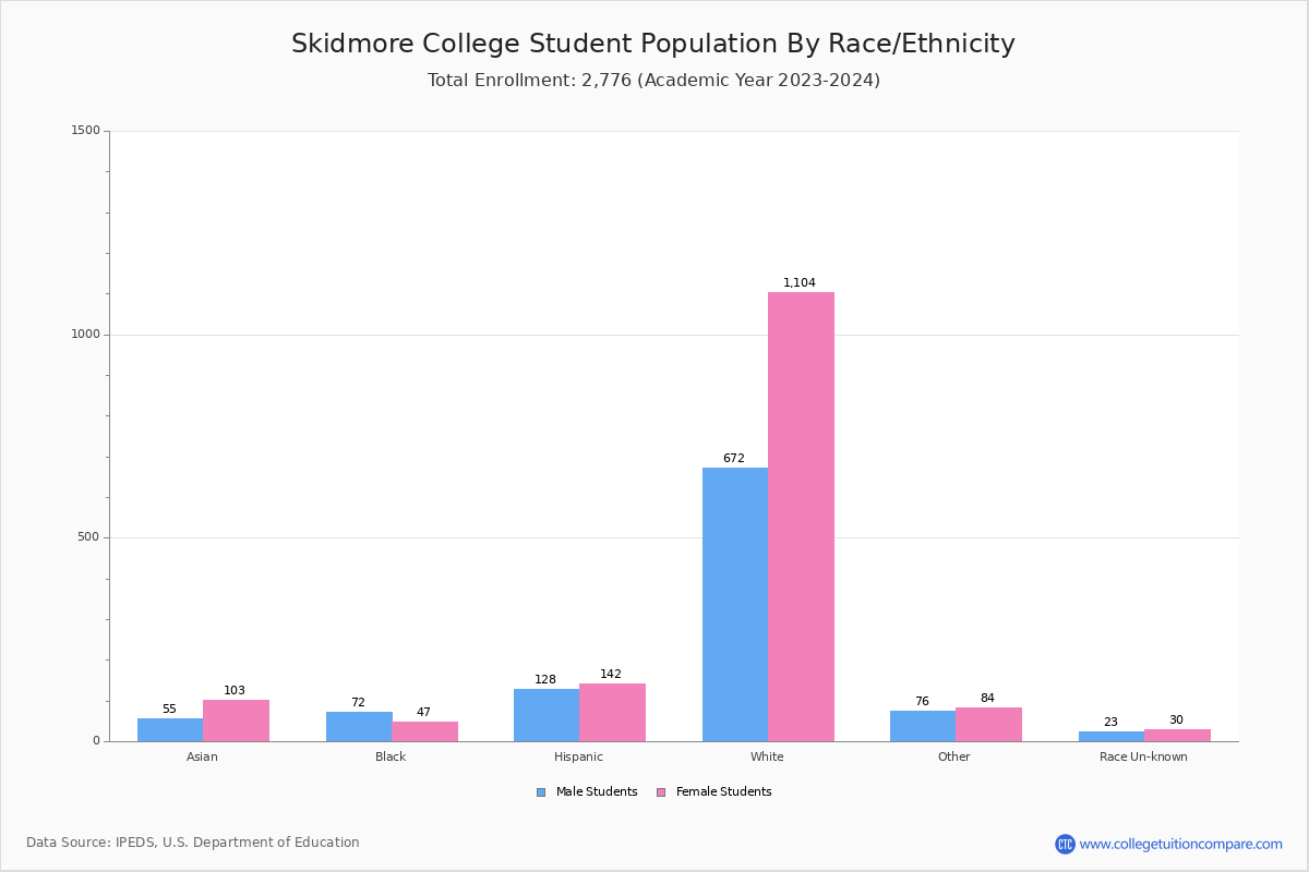 Skidmore College Student Population and Demographics