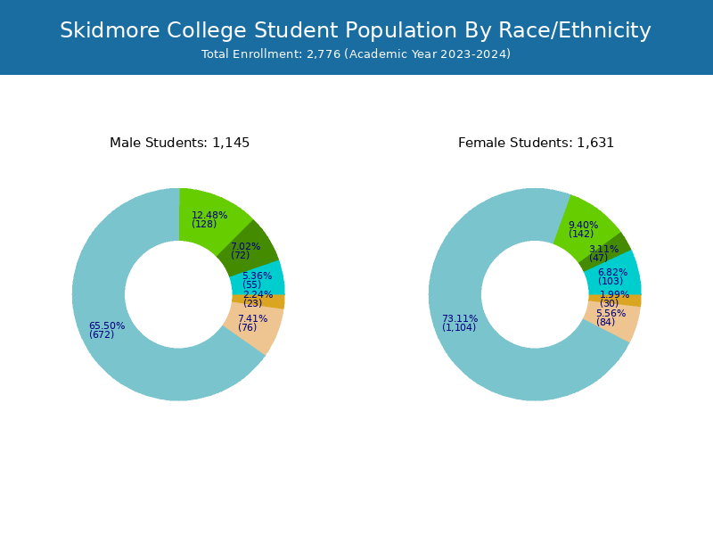 Skidmore College Student Population and Demographics