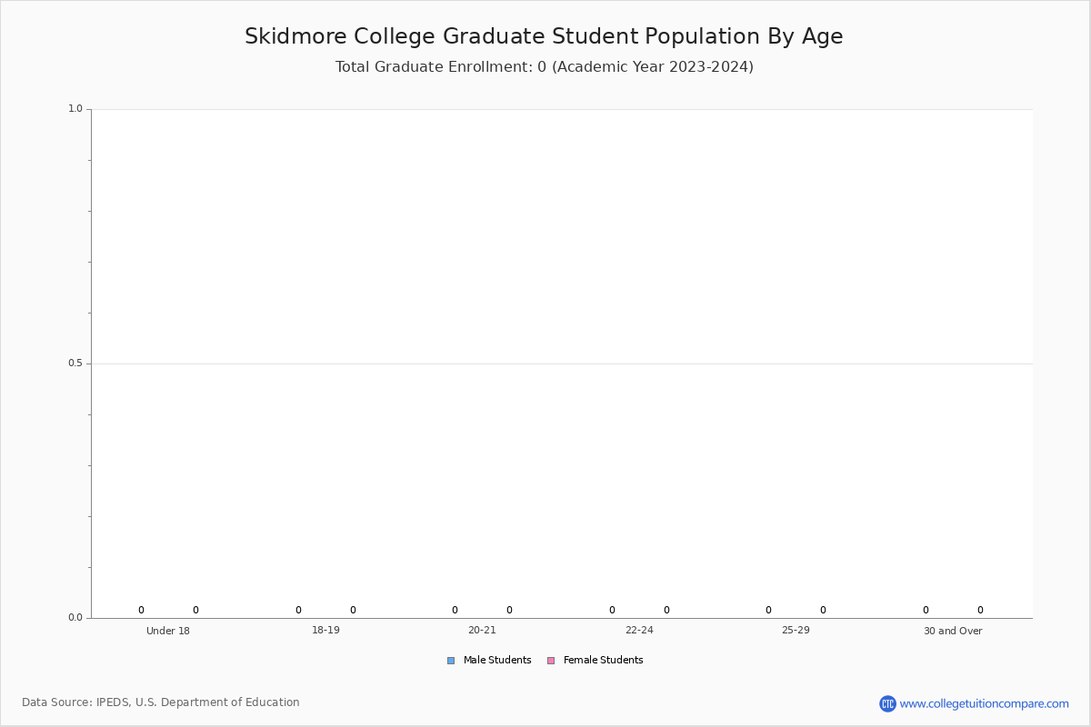 Skidmore College Student Population And Demographics