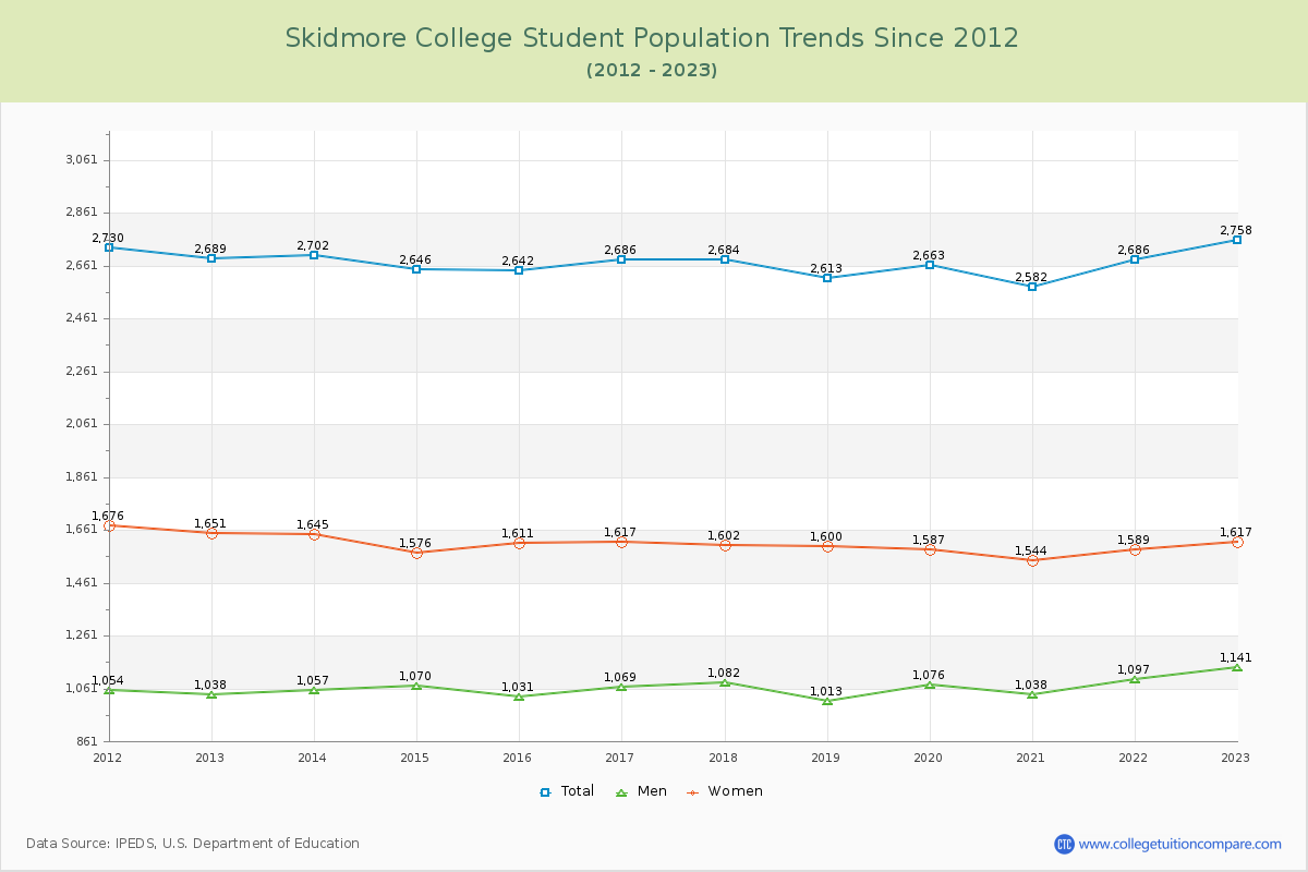 Skidmore College Enrollment Trends Chart