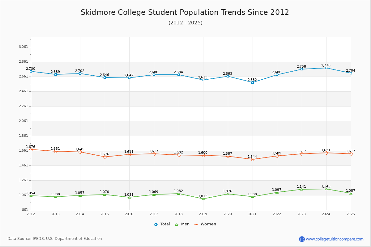 Skidmore College Enrollment Trends Chart
