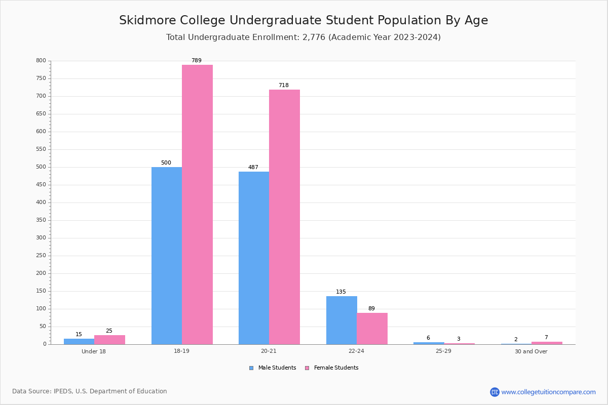 Skidmore College Student Population and Demographics