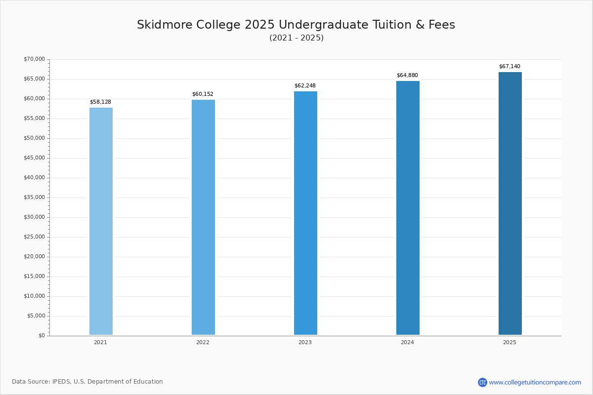 Skidmore College Tuition & Fees, Net Price