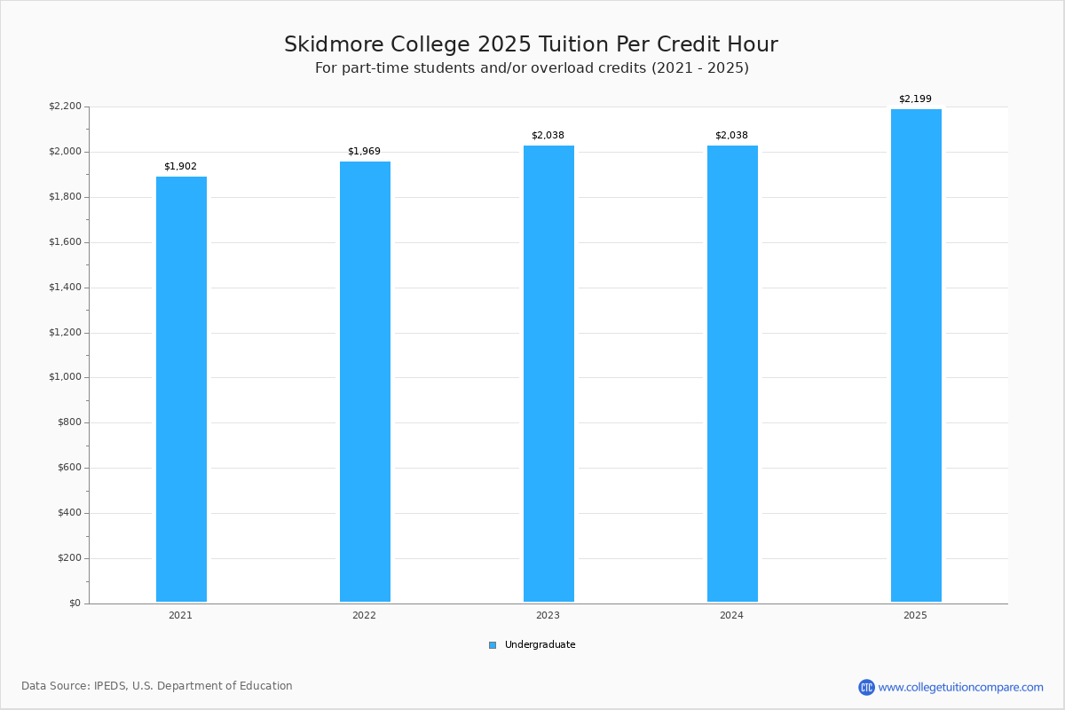 Skidmore College Tuition & Fees, Net Price