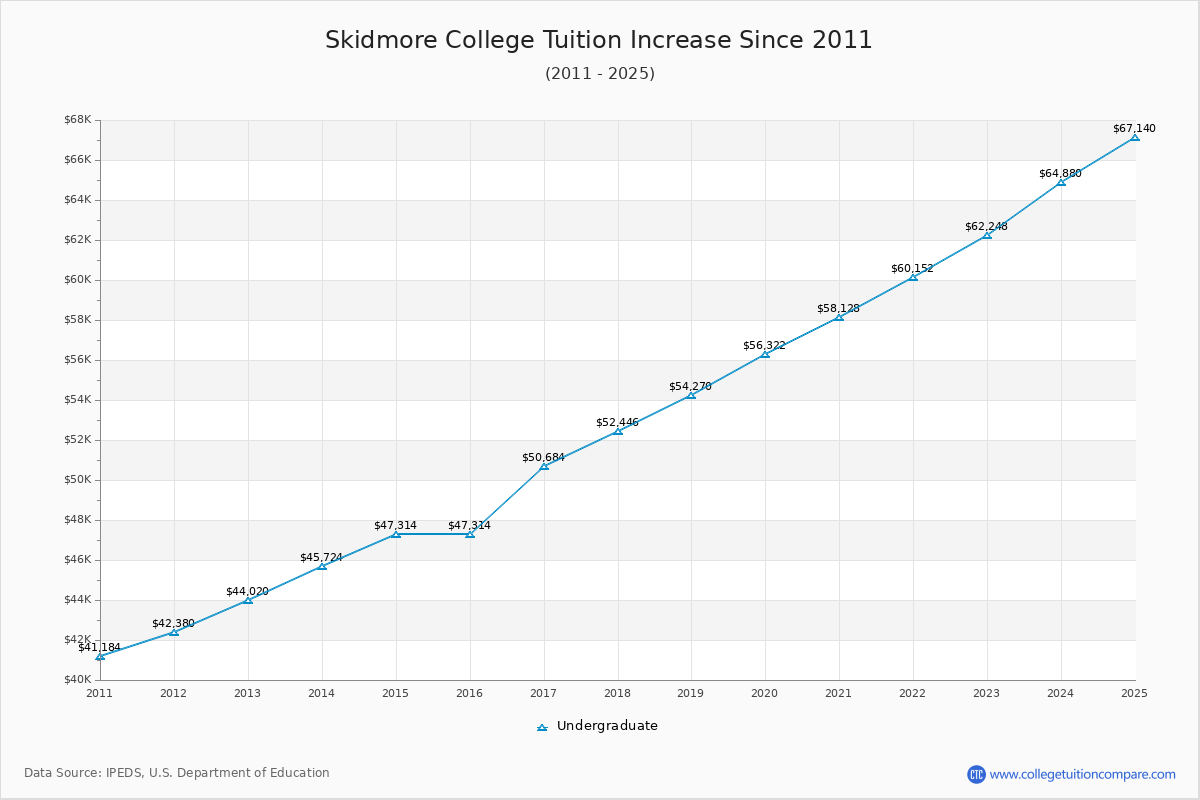 Skidmore College Tuition & Fees Changes Chart