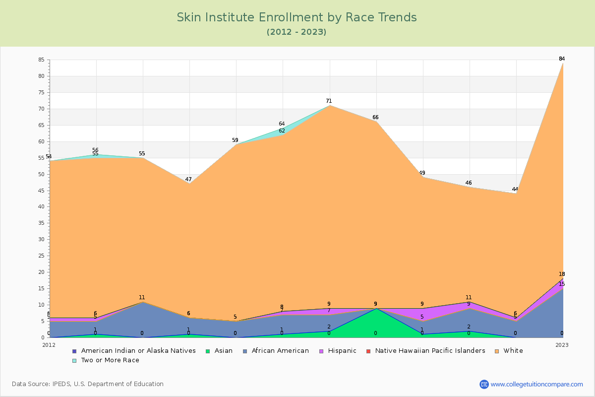 Skin Institute Enrollment by Race Trends Chart