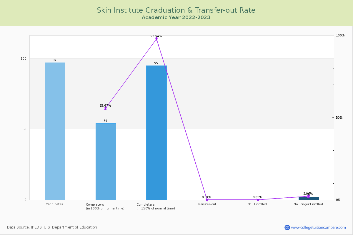 Skin Institute graduate rate
