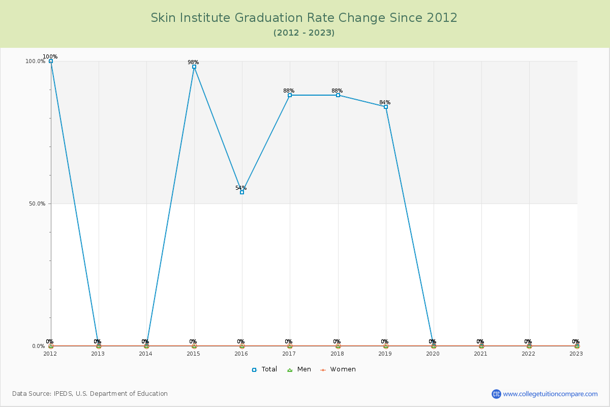 Skin Institute Graduation Rate Changes Chart