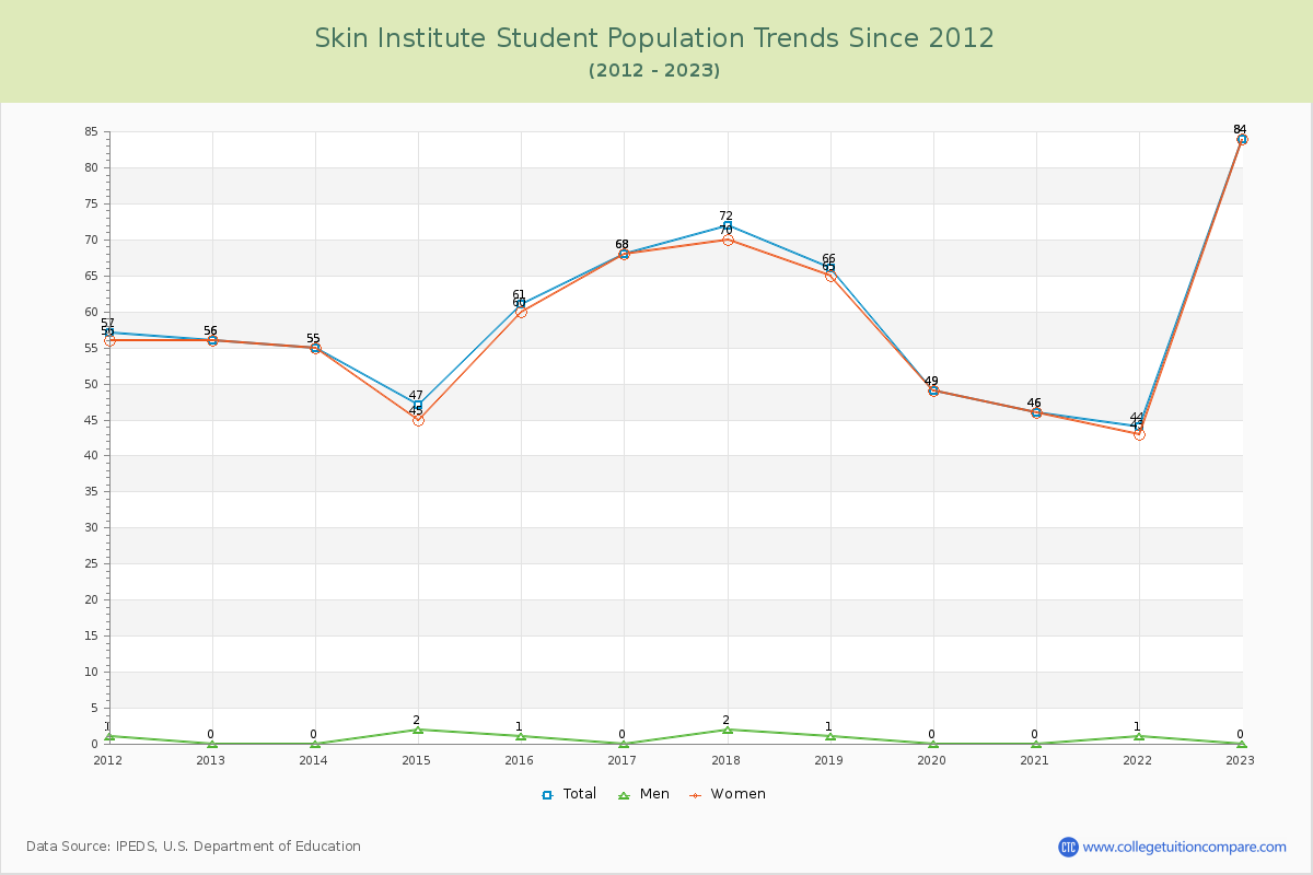 Skin Institute Enrollment Trends Chart