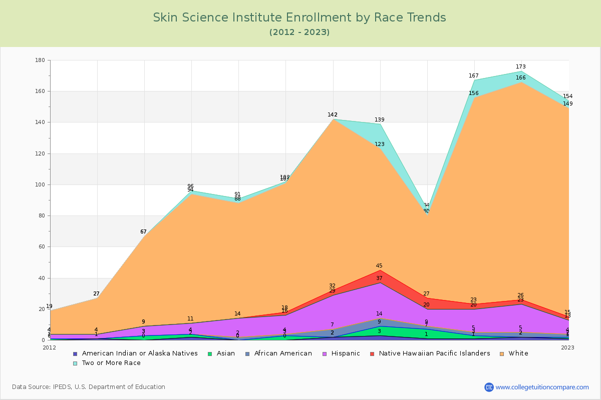 Skin Science Institute Enrollment by Race Trends Chart