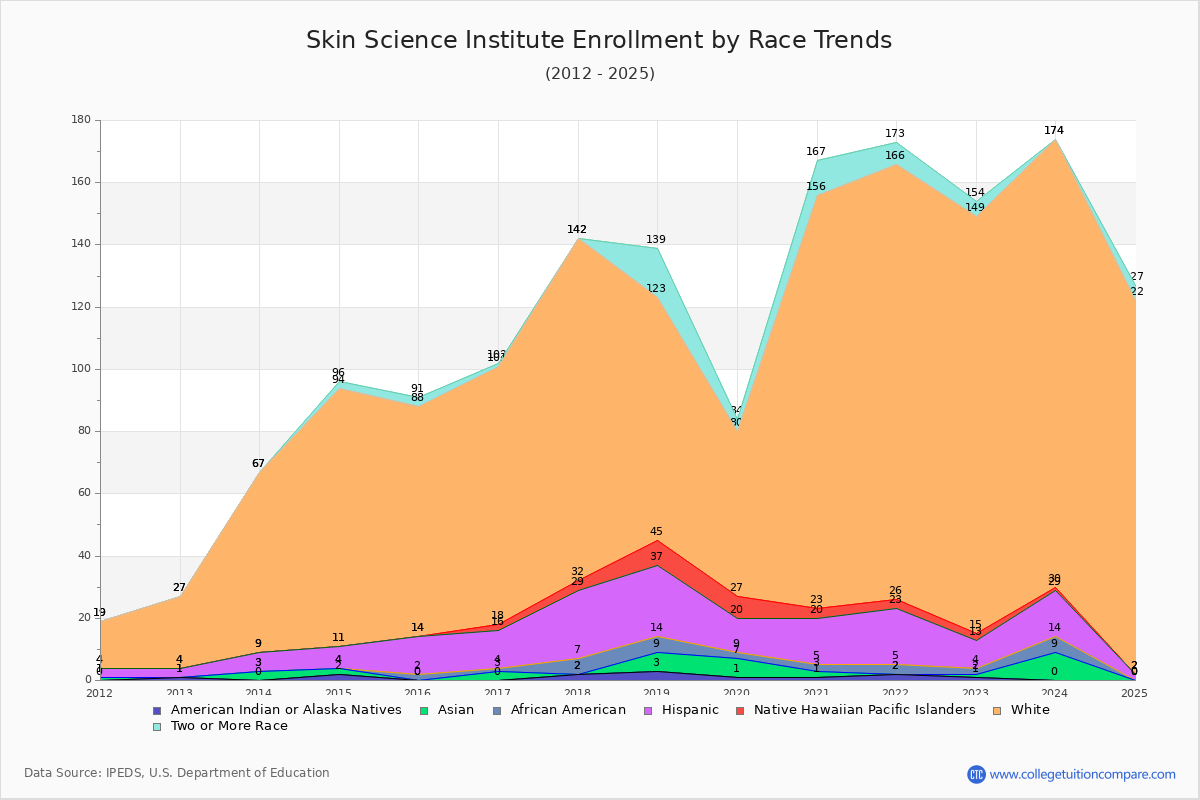 Skin Science Institute Enrollment by Race Trends Chart