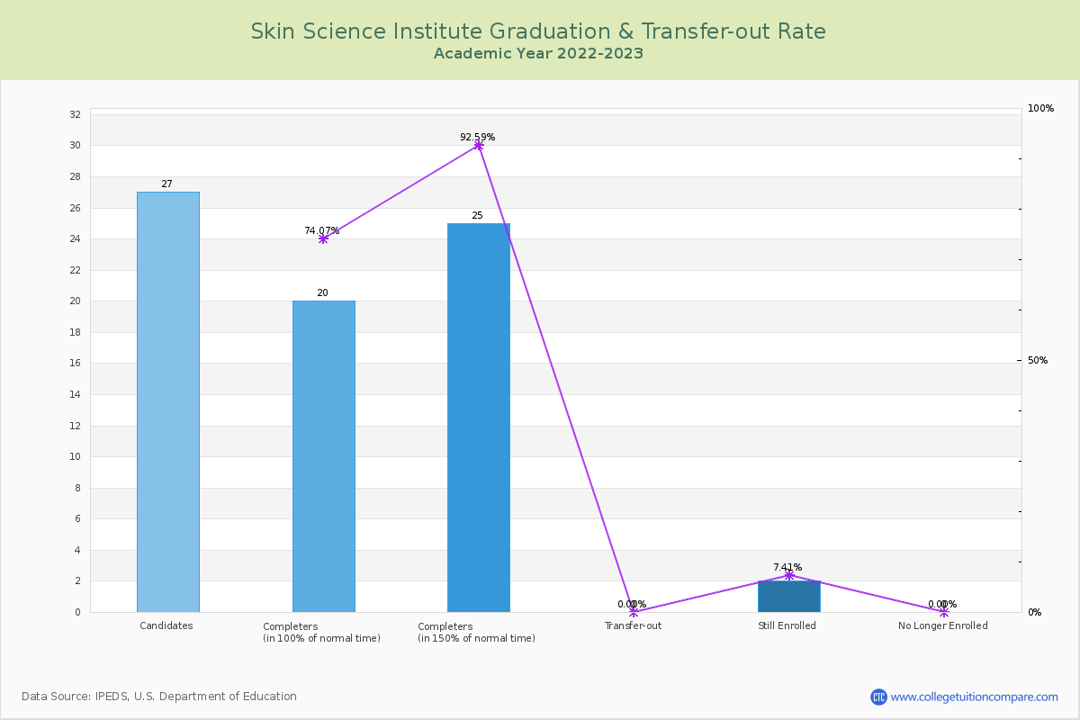 Skin Science Institute graduate rate