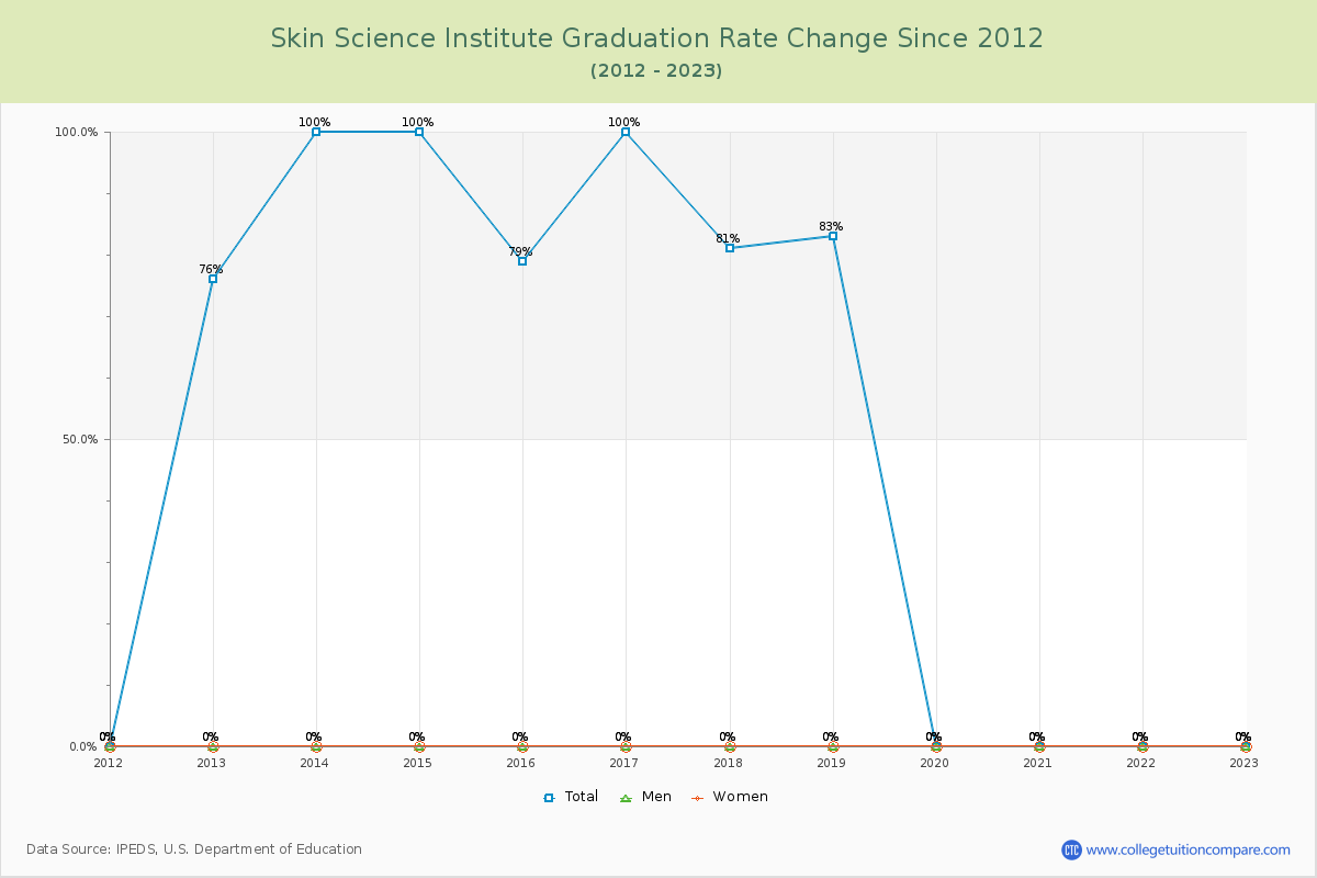 Skin Science Institute Graduation Rate Changes Chart