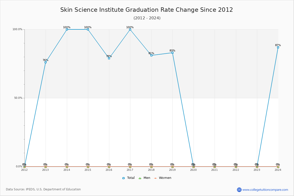 Skin Science Institute Graduation Rate Changes Chart