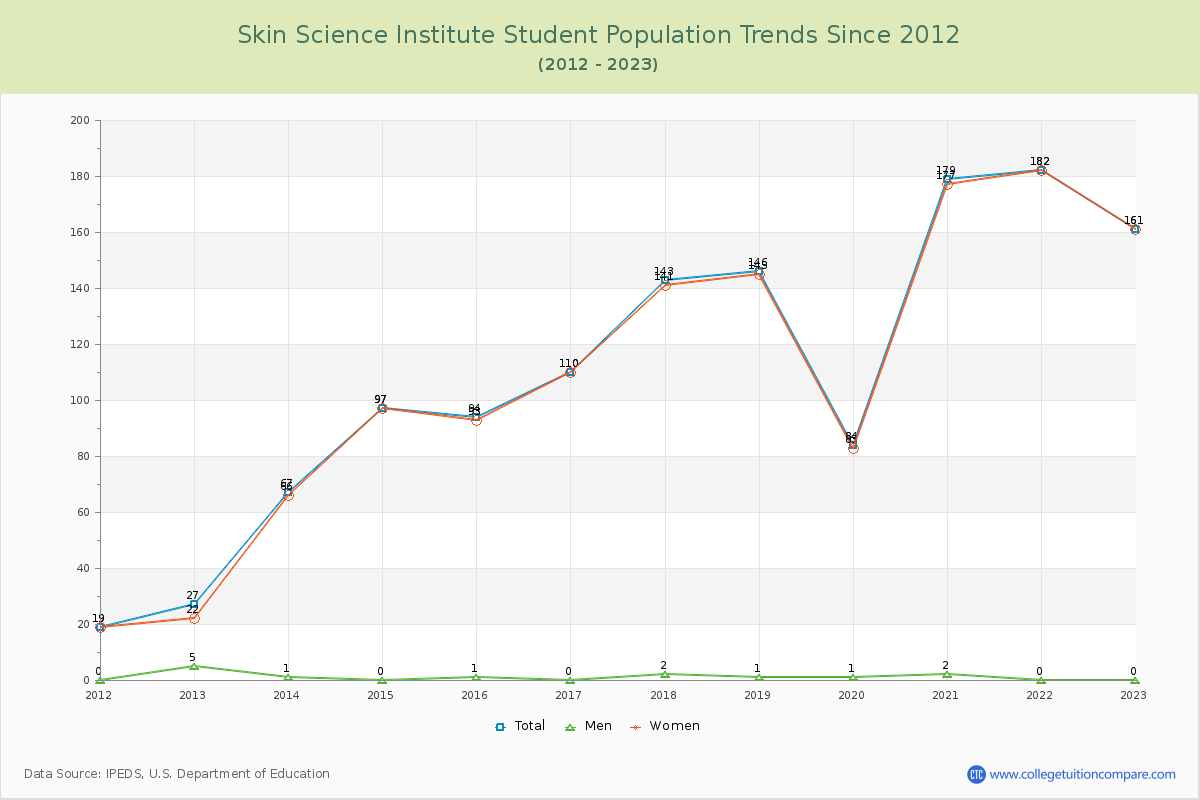 Skin Science Institute Enrollment Trends Chart