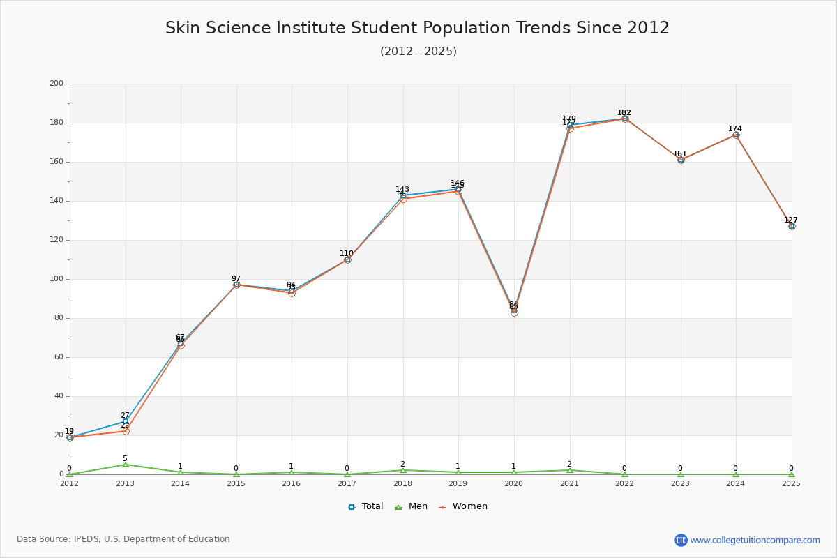 Skin Science Institute Enrollment Trends Chart