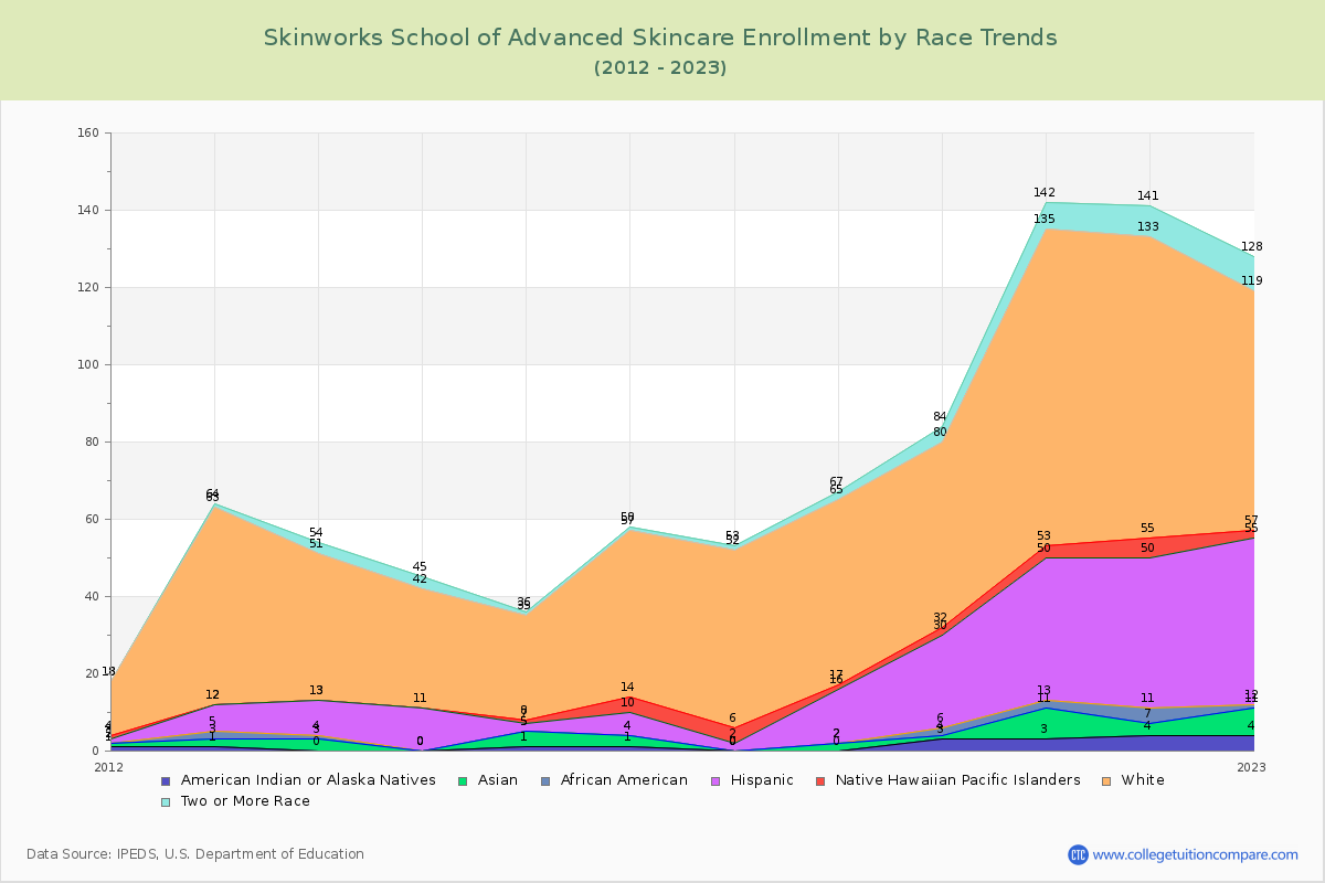 Skinworks School of Advanced Skincare Enrollment by Race Trends Chart