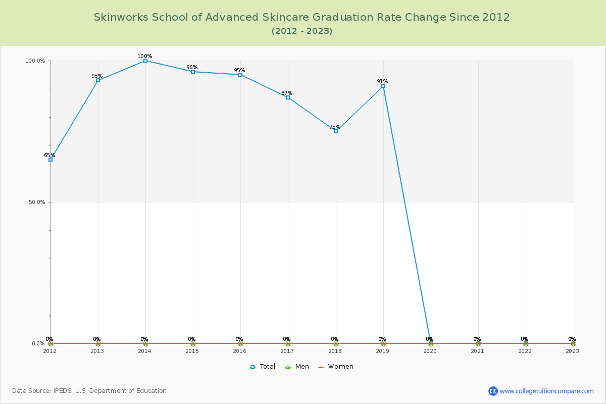 Skinworks School of Advanced Skincare Graduation Rate Changes Chart