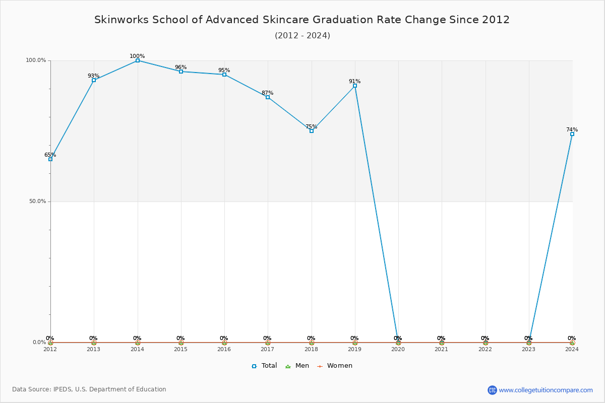 Skinworks School of Advanced Skincare Graduation Rate Changes Chart