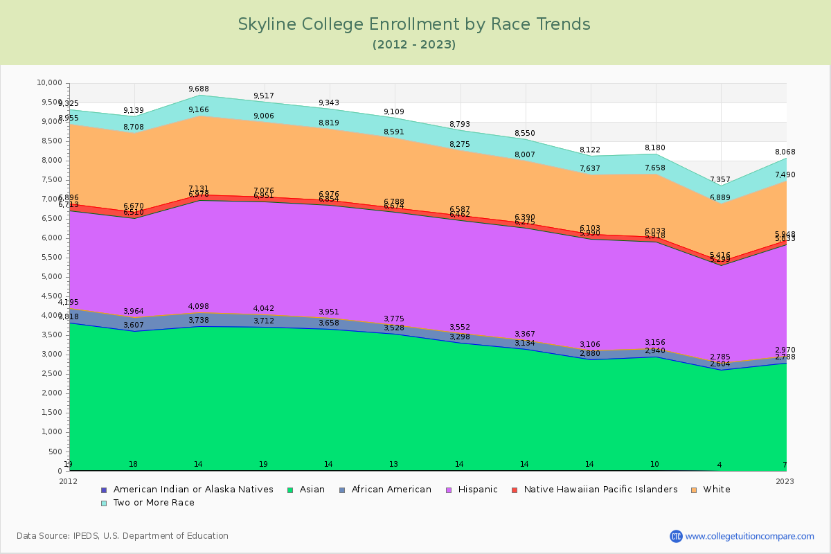 Skyline College Enrollment by Race Trends Chart