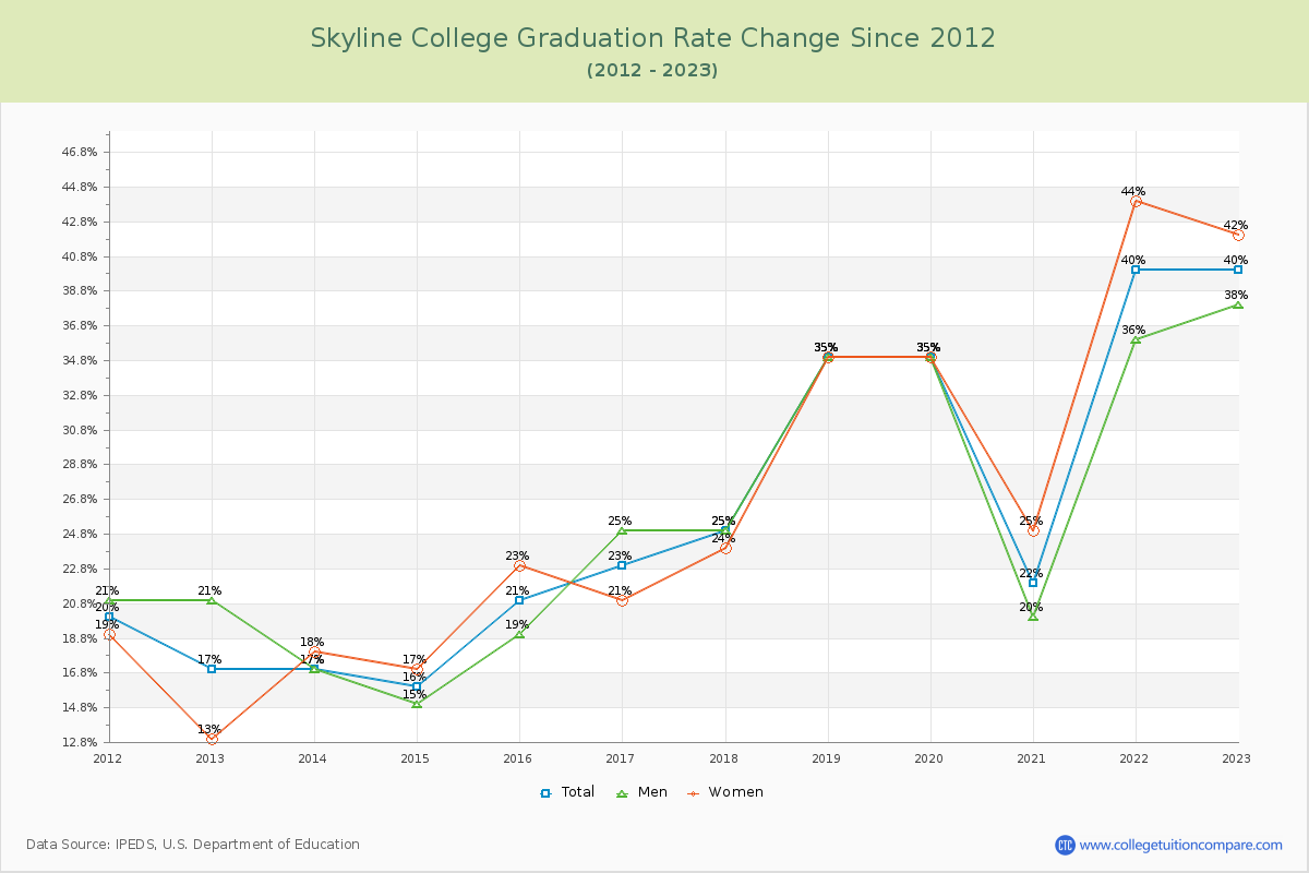 Skyline College Graduation Rate Changes Chart