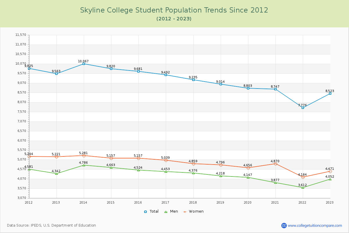 Skyline College Enrollment Trends Chart