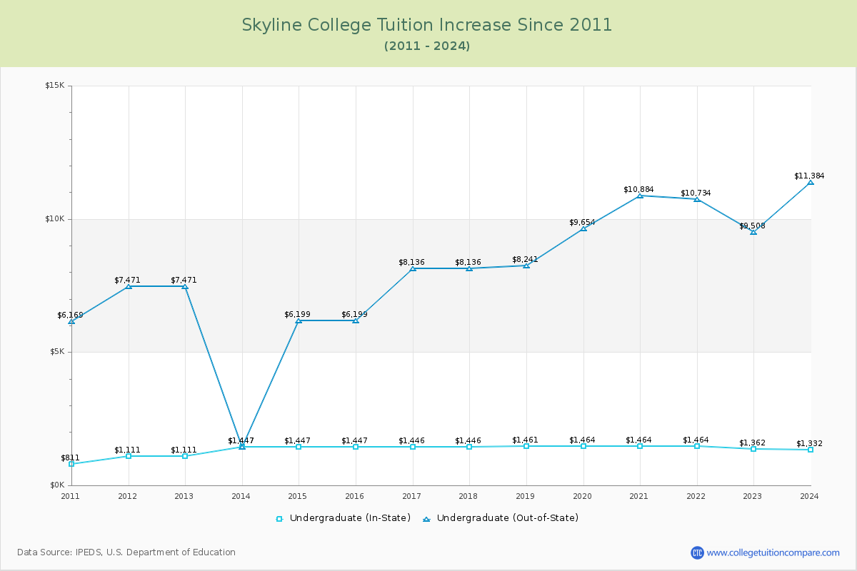Skyline College Tuition & Fees Changes Chart