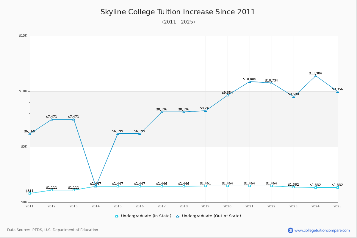 Skyline College Tuition & Fees Changes Chart