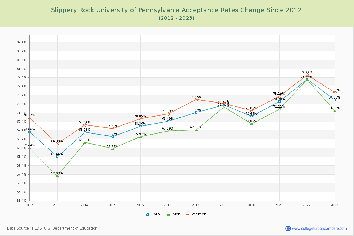 Slippery Rock University of Pennsylvania Acceptance Rate Changes Chart