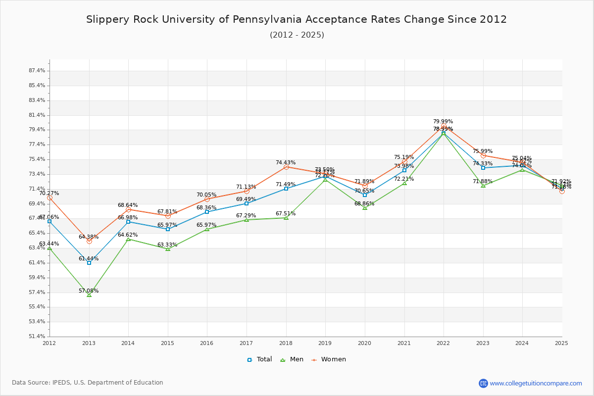Slippery Rock University of Pennsylvania Acceptance Rate: Trends ...