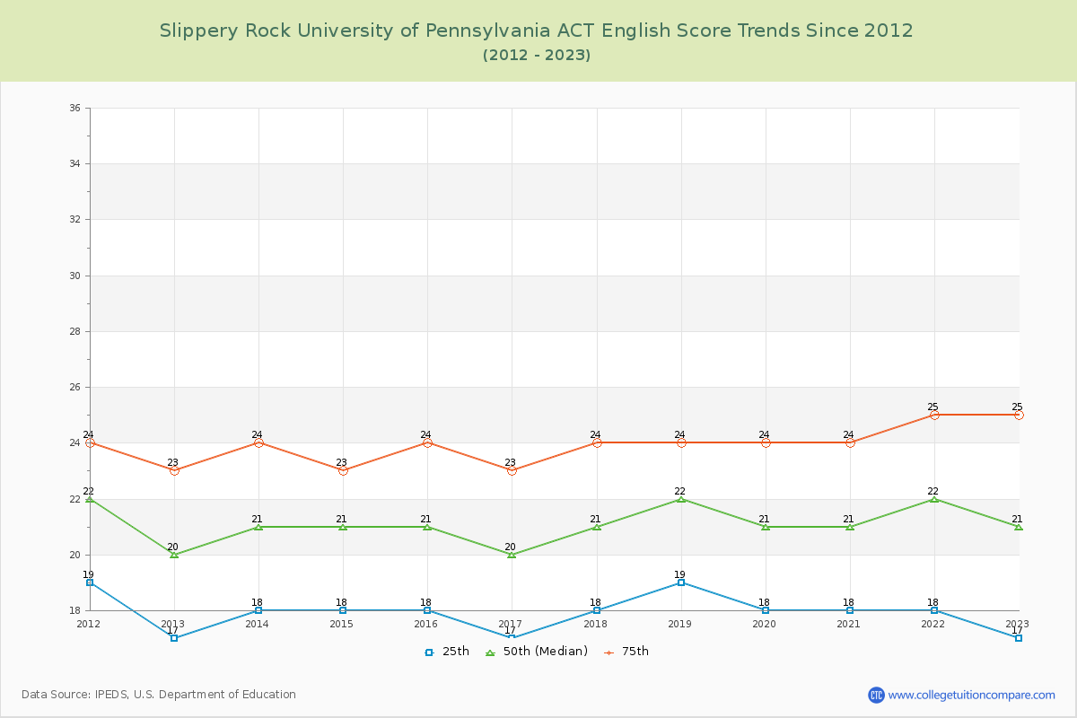 Slippery Rock University of Pennsylvania ACT English Trends Chart