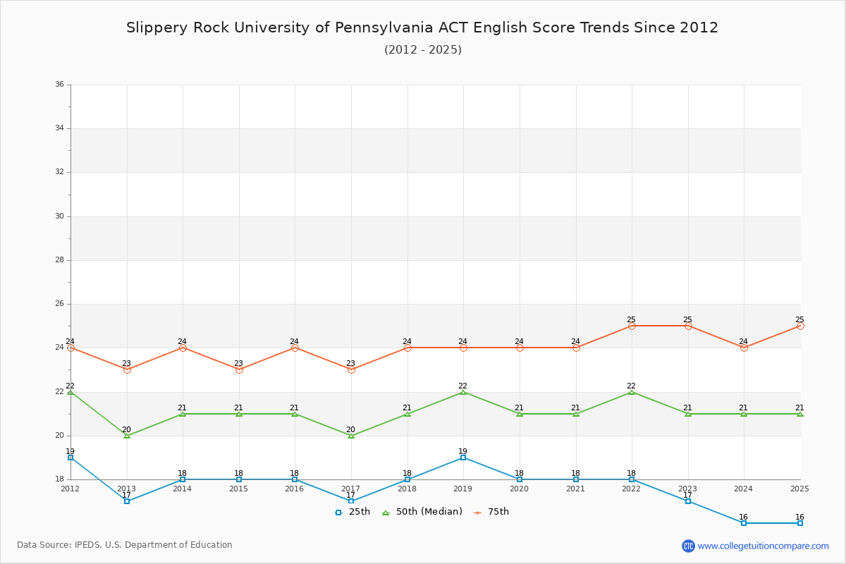 Slippery Rock University of Pennsylvania ACT English Trends Chart