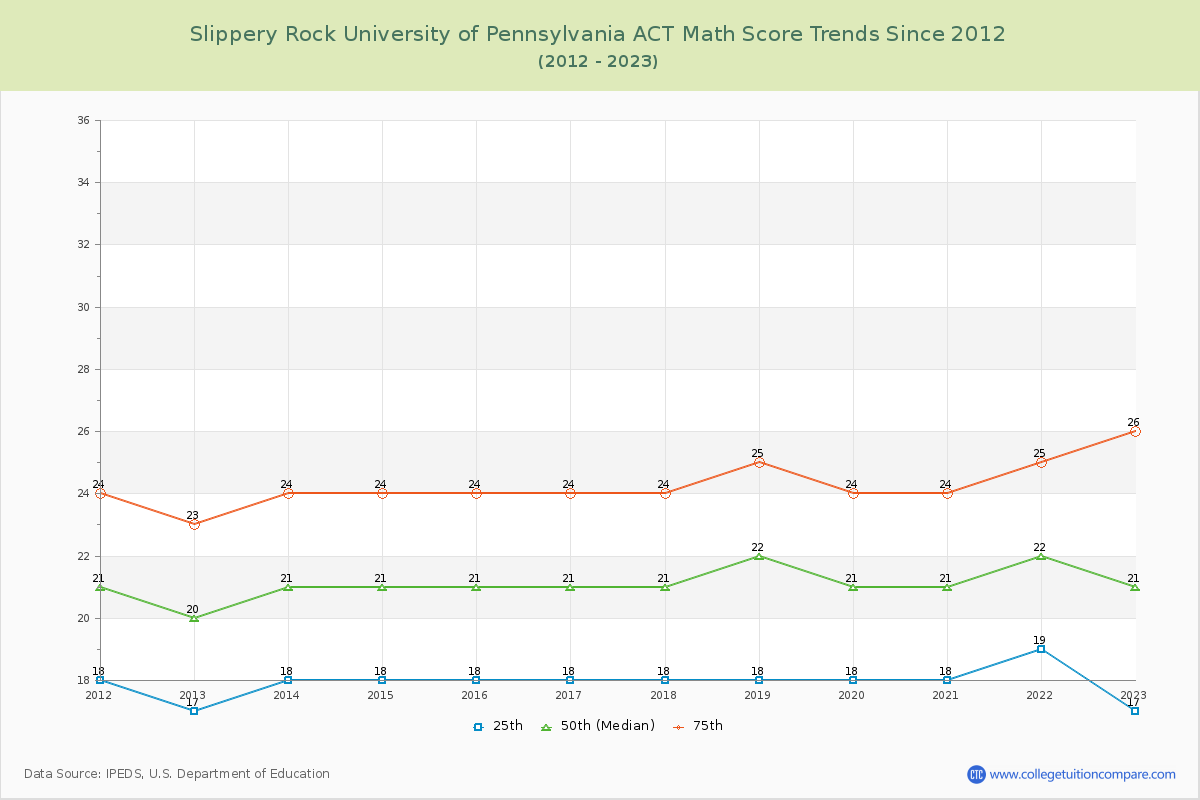 Slippery Rock University of Pennsylvania ACT Math Score Trends Chart