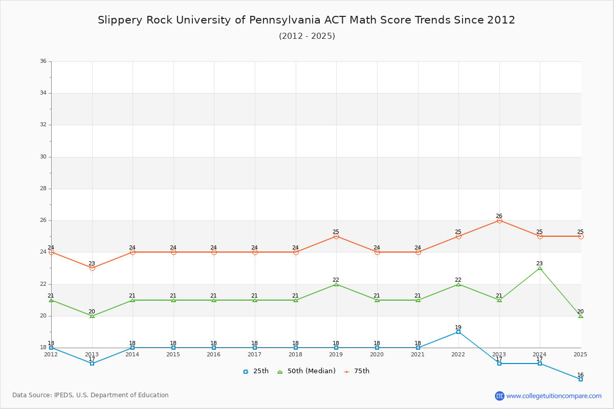 Slippery Rock University of Pennsylvania ACT Math Score Trends Chart