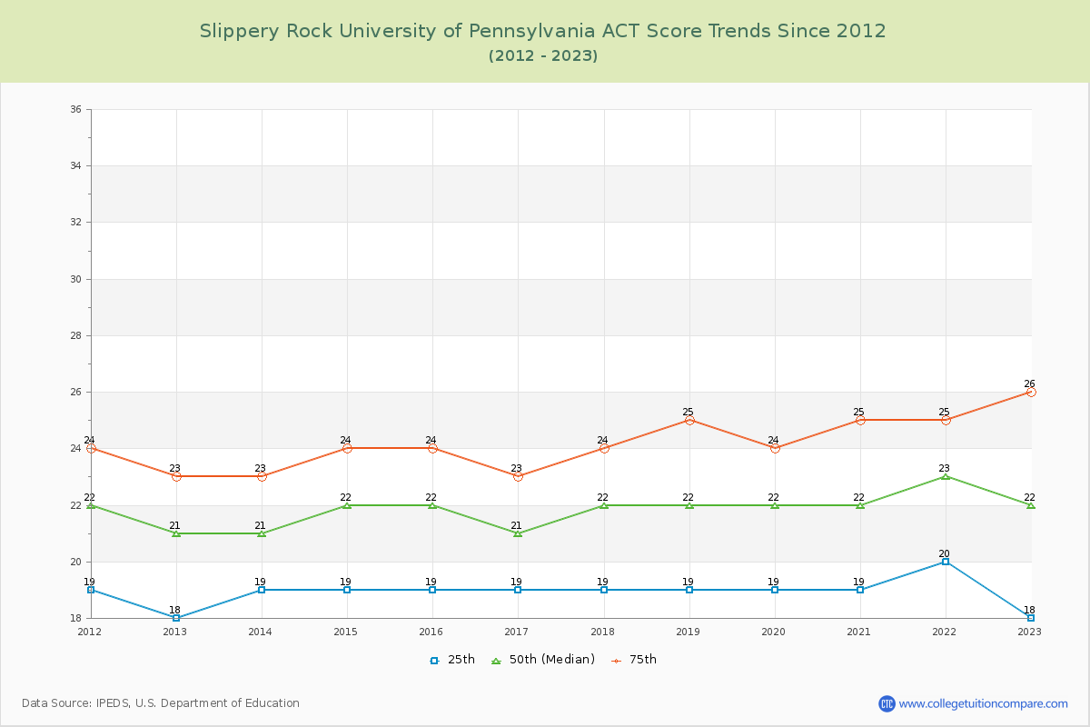 Slippery Rock University of Pennsylvania ACT Score Trends Chart