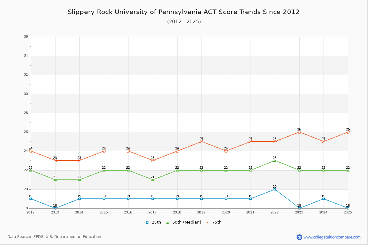 Slippery Rock University of Pennsylvania ACT Score Trends Chart