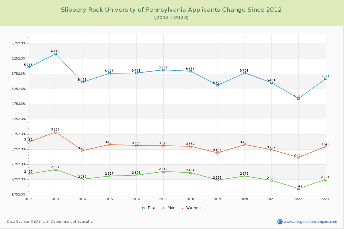Slippery Rock University of Pennsylvania Number of Applicants Changes Chart