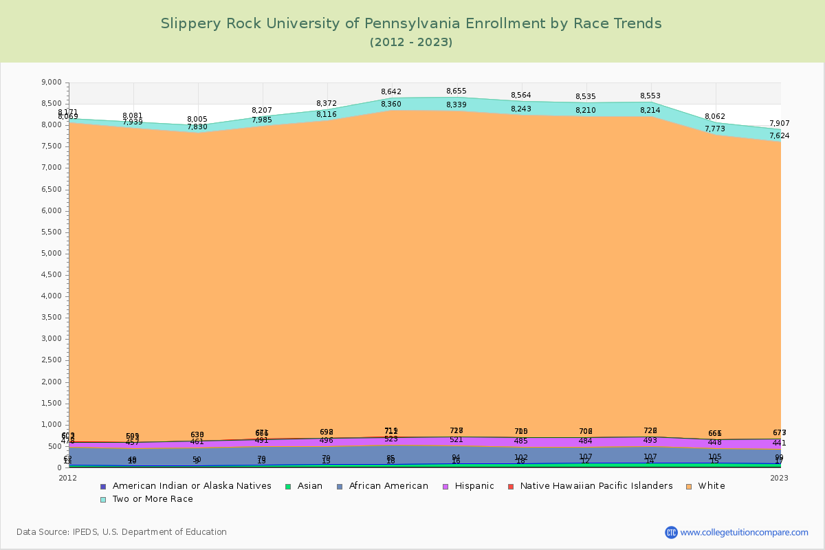 Slippery Rock University of Pennsylvania Enrollment by Race Trends Chart