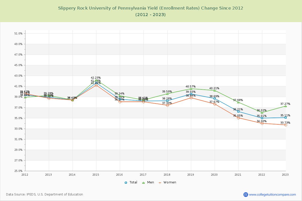 Slippery Rock University of Pennsylvania Yield (Enrollment Rate) Changes Chart